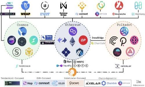   如何通过MetaMask成功转出EOS？ / 
 guanjianci MetaMask, EOS, 加密货币转账 /guanjianci 

在这篇文章中，我们将详细介绍如何通过MetaMask转出EOS（埃奥斯），尽管MetaMask主要是基于以太坊的加密钱包，但理解如何在这个生态系统中工作是十分重要的。我们将探讨以下几个方面：

1. MetaMask基础知识
2. EOS及其与MetaMask的兼容性
3. 如何在MetaMask上进行EOS转出操作
4. 逐步解决常见问题
5. 考虑安全性和费用

### MetaMask基础知识

在深入讨论如何在MetaMask中转出EOS之前，首先需要了解MetaMask是什么。MetaMask是一个流行的加密货币钱包和浏览器扩展，允许用户与以太坊区块链及其生态系统进行交互。用户可以通过MetaMask管理其加密资产、与去中心化应用（dApps）进行互动，以及进行代币交换。

MetaMask提供的功能包括：多种资产存储、私钥管理、连接区块链网络、支持ERC-20及ERC-721代币。虽然MetaMask本身不直接支持EOS，但在理解这一地方的重要性后，我们可以将其视为一个中介工具。

除了以上功能，MetaMask还带来了便捷的交易签名功能，用户可以轻松授权各种交易而不必在每次操作时输入私钥。这在提高安全性和用户体验方面非常关键。

### EOS及其与MetaMask的兼容性

EOS（埃奥斯）是一种区块链协议，旨在实现快速、高效的去中心化应用（dApps）和智能合约。与以太坊相比，EOS以其高度的可扩展性和快速的交易确认时间而受到青睐。

尽管MetaMask专注于以太坊及其生态系统，但用户仍然可能会需要将资产从其他链中转出。在这种背景下，了解EOS与MetaMask的兼容性变得至关重要。由于MetaMask不支持EOS的原生交易，这意味着用户不能直接从MetaMask转出或接收EOS。因此，用户需要在EOS和以太坊之间进行资产转移时采取额外步骤。

为了实现以太坊和EOS之间的交互，用户通常需要使用交换所或其他桥接服务，这些服务可以处理跨链转移。这些服务的存在使得用户可以借助MetaMask的便利性，同时也能够管理他们的EOS资产。

### 如何在MetaMask上进行EOS转出操作

以下是一个逐步指南，帮助你通过间接的方式使用MetaMask将EOS转出：

ol
listrong选择交易平台/strong：首先，你需要找到一个支持EOS的加密货币交易平台，如Binance、Huobi等。选择一个综合性好的交易平台，可以帮助你在不同区块链之间转账。/li
listrong创建账户/strong：在选择的交易平台上注册一个账户，并进行身份验证。在大多数平台上，身份验证是转账和提取资金所必须的步骤。/li
listrong充入EOS/strong：作为下一步，从你的EOS钱包（例如Scatter或其他支持EOS的钱包）将EOS转入你在交易平台的账户中。记得确认所用的地址无误，以免导致资产丢失。/li
listrong将EOS转化为USDT或其他代币/strong：在交易所的用户界面上，找到EOS/USDT或EOS/ETH的交易对，随后将你的EOS兑换成更常见的代币（如USDT或ETH），这样可以更方便地从交易所提取。/li
listrong提取到MetaMask/strong：使用你在MetaMask中的以太坊地址或者其他你想接收的代币地址，提取你兑换后的资产。确保选择正确的链，以免资产丢失。/li
/ol

完成以上步骤后，你就可以在你的MetaMask中管理EOS相关的代币了。

### 逐步解决常见问题

在整个过程中，用户可能会遇到一些常见问题。以下是我们总结的几个问题及其详细答案：

#### 问题1：我可以使用MetaMask直接接收EOS吗？

不可以。MetaMask不支持EOS的原生交易，因此无法直接接收EOS。你只能通过整合交易所或桥接服务实现从EOS到以太坊的资产转移。

用户应当使用支持EOS的钱包进行直接交易，然后通过交易所将其兑换为可在MetaMask中使用的资产。如果直接使用MetaMask进行EOS管理，用户将面临操作性的困难和资产丢失的风险。

#### 问题2：使用交易所进行资产转移的风险是什么？

使用交易所进行资产转移时，用户可能会面临一些风险，例如账户被黑客攻击、平台故障或退出市场等。因此，选择一个信誉良好的交易所是关键。记得在完成大额交易前，进行小额测试，以确认提取和转账流程的正确性。

此外，用户在交易所存放资产时，也需要注意平台币、提现税、滑点等经济因素。这些因素可能会导致转账和交易成本增加。

#### 问题3：MetaMask生成的地址可以使用来接收什么类型的资产？

MetaMask支持以太坊的所有ERC-20代币和ERC-721代币。使用MetaMask生成的地址进行转账时，确保你转账的资产是兼容的。如果尝试向MetaMask地址发送非ERC代币，可能会导致这些资产永久丢失。

因此，确保资产的兼容性是使用MetaMask的关键，特别是在进行转账前，可以通过官方文档进行确认。

#### 问题4：转账的费用和时间是怎样的？

转账的费用和时间通常取决于网络的拥塞情况和Gas的价格。以太坊的交易会根据网络中的活动而有所不同，在网络繁忙时，Gas的价格会增高，导致交易费用也随之增加。

至于时间，通常情况下，交易的确认时间从几秒到几分钟不等，具体视网络需求而定。合理设置Gas费用，可以快速完成转账。如果不着急，用户可以选择较低的Gas费用。

#### 问题5：如何确保我在MetaMask上的资产安全？

保证MetaMask账户的安全是至关重要的，以下是几种具体措施：

ol
listrong使用强密码：/strong为你的MetaMask设置一个复杂且独特的密码，并尽量不要在其他地方重复使用。/li
listrong启用两步验证：/strong如果可用，启用与邮箱或其他服务的两步验证，增加额外的安全层。/li
listrong备份助记词：/strong在创建MetaMask账户时，系统会生成助记词（或恢复种子）；即便是最小的风险处理也建议将其安全地备份，并保存到物理位置，避免数字保存导致的风险。/li
listrong定期检查交易记录：/strong观察你的交易记录如果发现异常，及时处理异常情况。/li
/ol

总之，管理加密资产需要用户时刻保持警惕，采取额外的安全措施可以减少风险的发生。

### 结束语

通过本篇文章，我们详细阐述了如何通过MetaMask间接转出EOS。虽然MetaMask本身不支持直接与EOS进行交易，但通过交换所等链接不同链的方式，用户仍然可以实现资产的安全转移。同时，我们讨论了可能碰到的常见问题及其解决方案，以保障用户的安全，提升用户的体验。希望你能在这个拥有无限可能性的加密世界中，安全自如地交易！