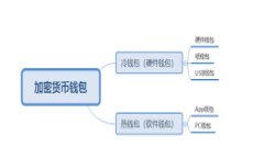 区块链钱包的认识区块链钱包是一种数字货币的